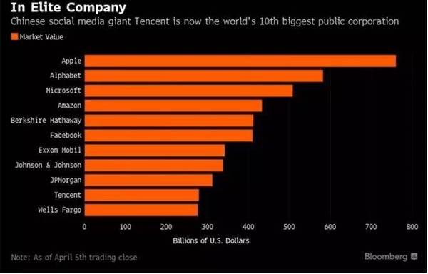 厉害了我的鹅:腾讯成为全球第十大市值公司