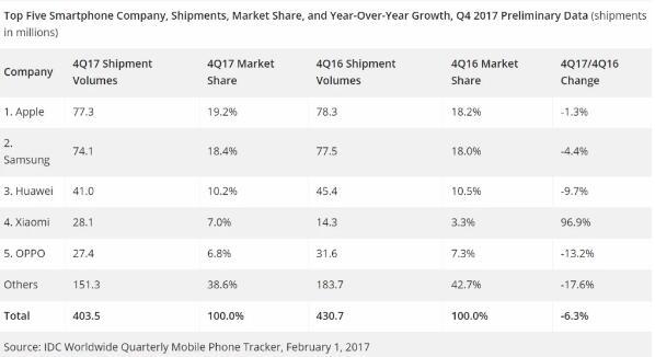 IDC:2017年Q4智能手机出货量下降6.3% 苹果超
